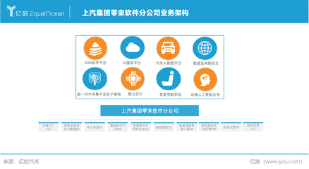 軟件定義汽車 上汽集團(tuán)駛?cè)朐燔?.0時(shí)代，基礎(chǔ)軟件服務(wù)成核心競爭力