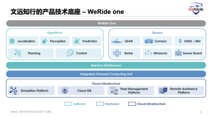 從WeRide文遠知行招股書，透視L4自動駕駛“基礎軟件服務”的技術形態(tài)